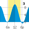 Portsmouth Naval Shipyard tide chart for Tuesday, February 3, 2026