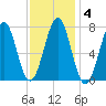 Portsmouth Naval Shipyard tide chart for Wednesday, February 4, 2026