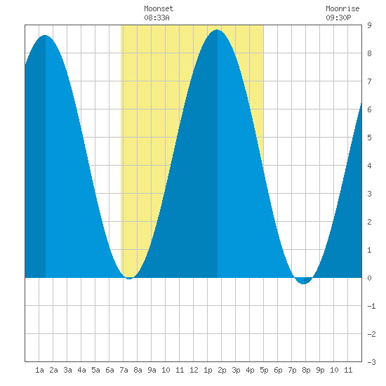 Portsmouth Naval Shipyard tide chart for Thursday, February 5, 2026
