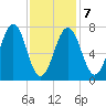 Portsmouth Naval Shipyard tide chart for Saturday, February 7, 2026