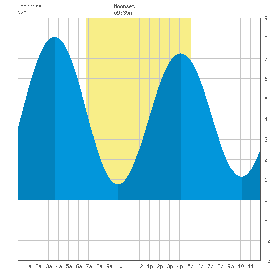 Portsmouth Naval Shipyard tide chart for Sunday, February 8, 2026