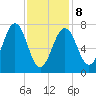 Portsmouth Naval Shipyard tide chart for Sunday, February 8, 2026