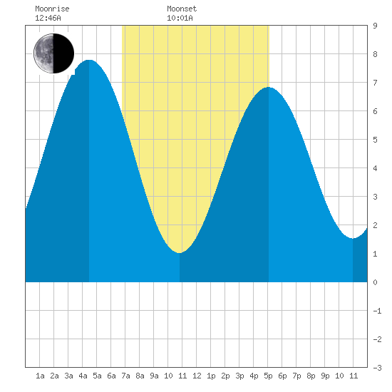 Portsmouth Naval Shipyard tide chart for Monday, February 9, 2026