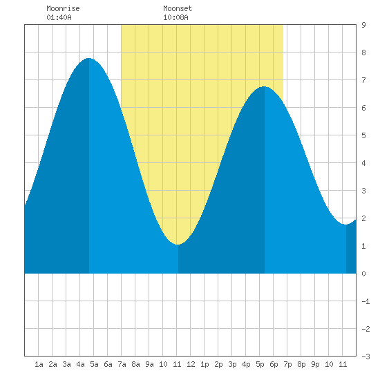 Portsmouth Naval Shipyard tide chart for Tuesday, March 10, 2026