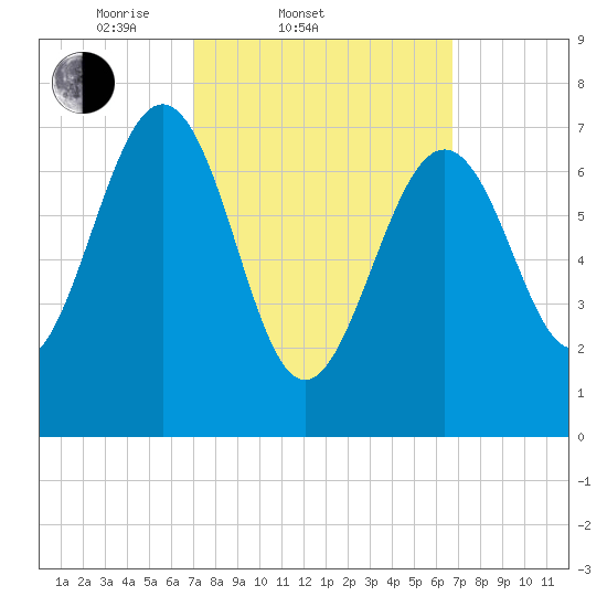 Portsmouth Naval Shipyard tide chart for Wednesday, March 11, 2026
