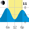Portsmouth Naval Shipyard tide chart for Wednesday, March 11, 2026