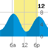Portsmouth Naval Shipyard tide chart for Thursday, March 12, 2026