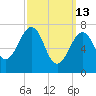 Portsmouth Naval Shipyard tide chart for Friday, March 13, 2026