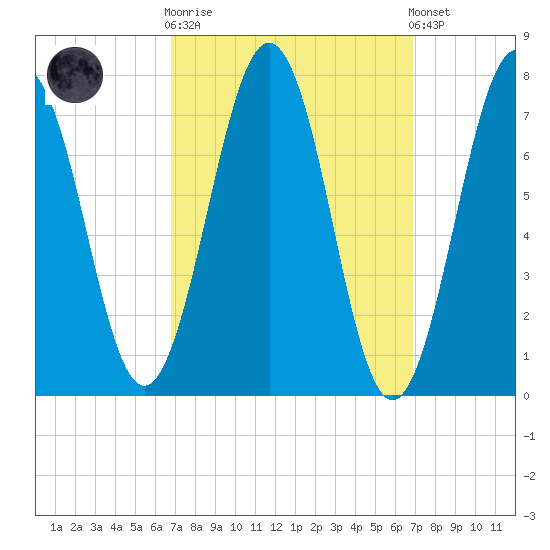 Portsmouth Naval Shipyard tide chart for Wednesday, March 18, 2026