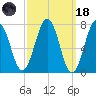 Portsmouth Naval Shipyard tide chart for Wednesday, March 18, 2026