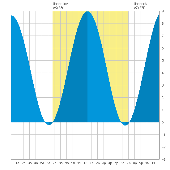 Portsmouth Naval Shipyard tide chart for Thursday, March 19, 2026