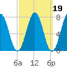 Portsmouth Naval Shipyard tide chart for Thursday, March 19, 2026