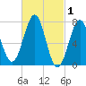 Portsmouth Naval Shipyard tide chart for Sunday, March 1, 2026