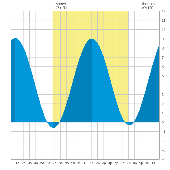 Portsmouth Naval Shipyard tide chart for Friday, March 20, 2026