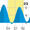 Portsmouth Naval Shipyard tide chart for Monday, March 23, 2026
