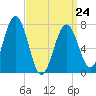 Portsmouth Naval Shipyard tide chart for Tuesday, March 24, 2026