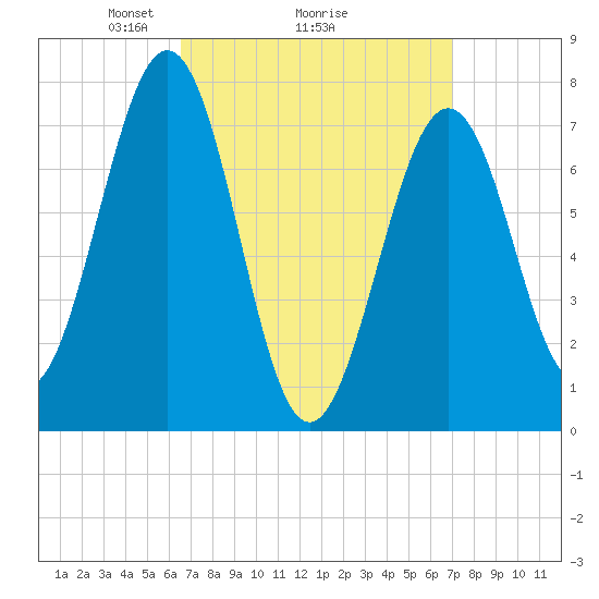 Portsmouth Naval Shipyard tide chart for Thursday, March 26, 2026
