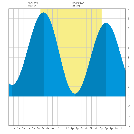 Portsmouth Naval Shipyard tide chart for Friday, March 27, 2026