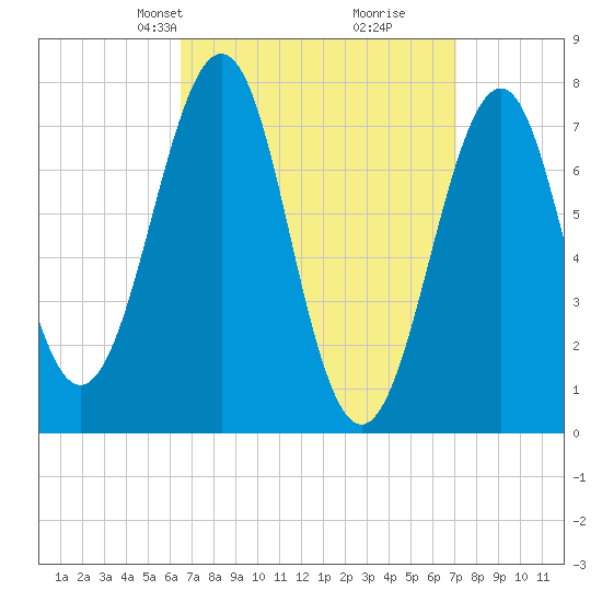 Portsmouth Naval Shipyard tide chart for Saturday, March 28, 2026