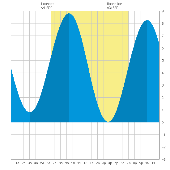Portsmouth Naval Shipyard tide chart for Sunday, March 29, 2026