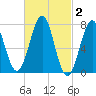 Portsmouth Naval Shipyard tide chart for Monday, March 2, 2026