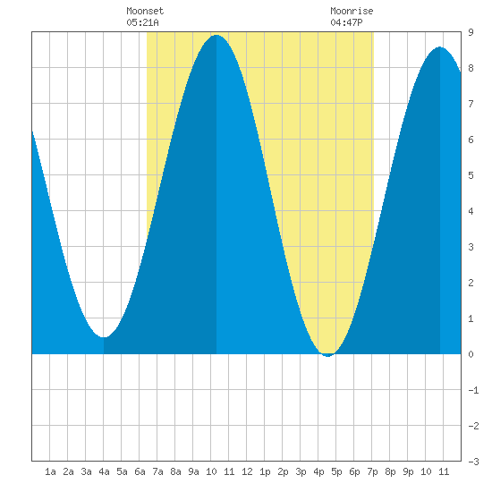 Portsmouth Naval Shipyard tide chart for Monday, March 30, 2026