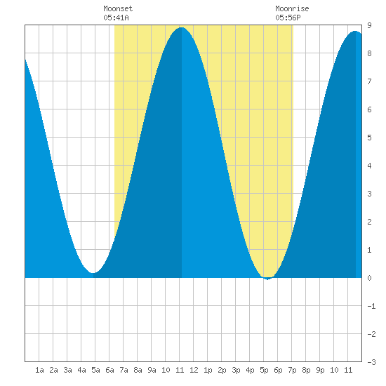 Portsmouth Naval Shipyard tide chart for Tuesday, March 31, 2026