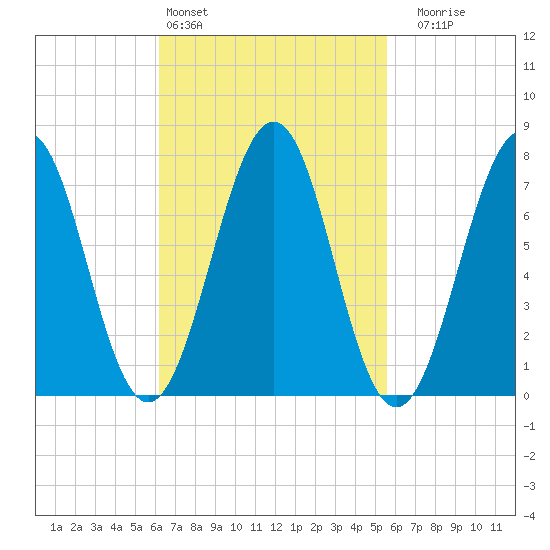 Portsmouth Naval Shipyard tide chart for Wednesday, March 4, 2026