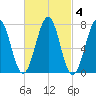 Portsmouth Naval Shipyard tide chart for Wednesday, March 4, 2026