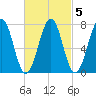 Portsmouth Naval Shipyard tide chart for Thursday, March 5, 2026