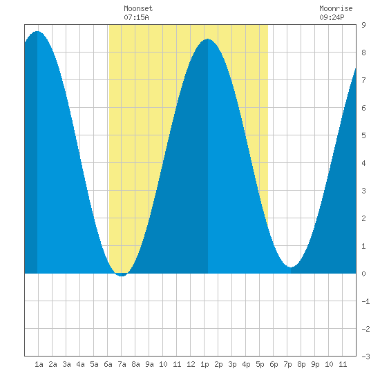 Portsmouth Naval Shipyard tide chart for Friday, March 6, 2026