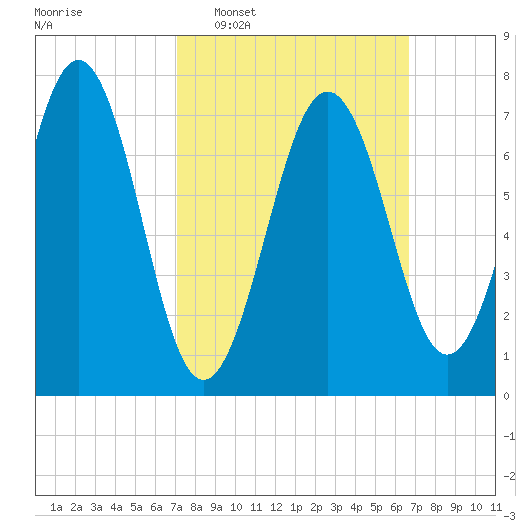 Portsmouth Naval Shipyard tide chart for Sunday, March 8, 2026