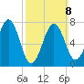 Portsmouth Naval Shipyard tide chart for Sunday, March 8, 2026
