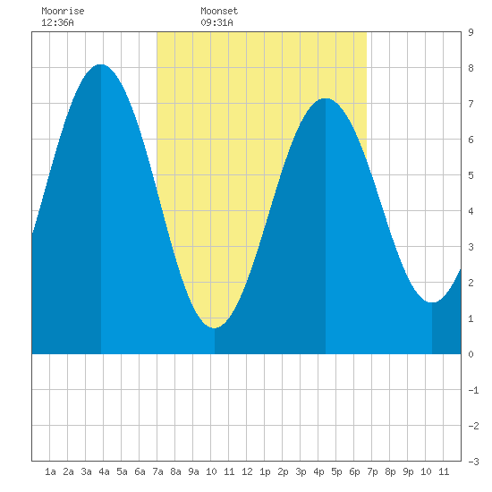 Portsmouth Naval Shipyard tide chart for Monday, March 9, 2026