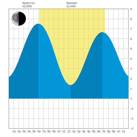 Portsmouth Naval Shipyard tide chart for Friday, April 10, 2026