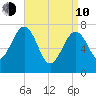 Portsmouth Naval Shipyard tide chart for Friday, April 10, 2026