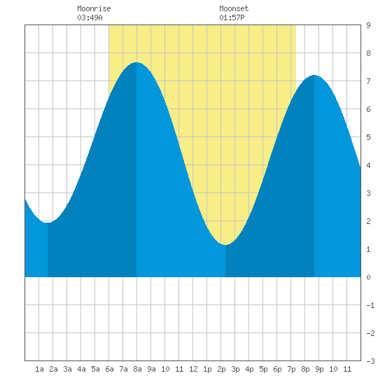 Portsmouth Naval Shipyard tide chart for Sunday, April 12, 2026