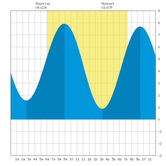 Portsmouth Naval Shipyard tide chart for Monday, April 13, 2026