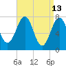 Portsmouth Naval Shipyard tide chart for Monday, April 13, 2026