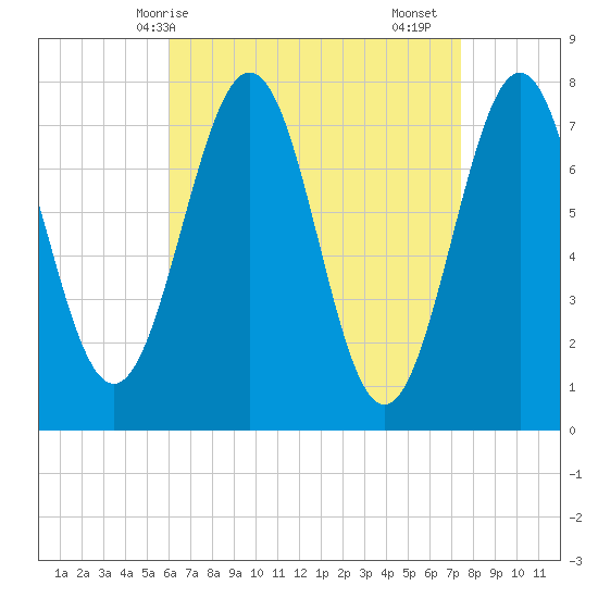 Portsmouth Naval Shipyard tide chart for Tuesday, April 14, 2026