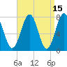 Portsmouth Naval Shipyard tide chart for Wednesday, April 15, 2026