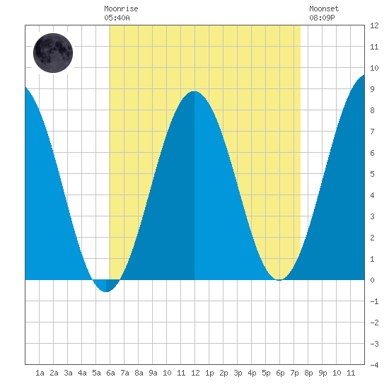 Portsmouth Naval Shipyard tide chart for Friday, April 17, 2026