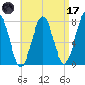 Portsmouth Naval Shipyard tide chart for Friday, April 17, 2026