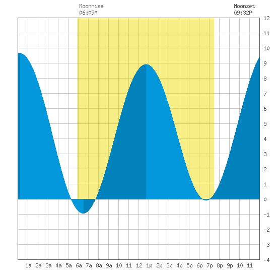 Portsmouth Naval Shipyard tide chart for Saturday, April 18, 2026