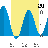 Portsmouth Naval Shipyard tide chart for Monday, April 20, 2026