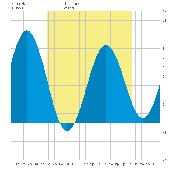 Portsmouth Naval Shipyard tide chart for Tuesday, April 21, 2026