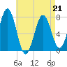 Portsmouth Naval Shipyard tide chart for Tuesday, April 21, 2026
