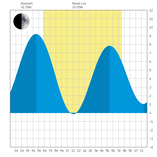 Portsmouth Naval Shipyard tide chart for Thursday, April 23, 2026