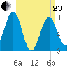 Portsmouth Naval Shipyard tide chart for Thursday, April 23, 2026