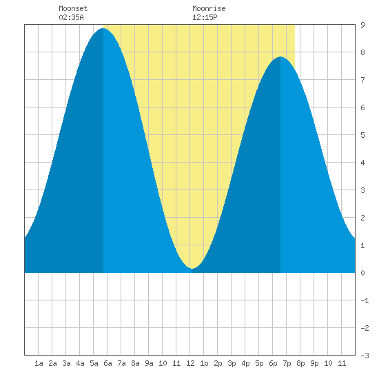 Portsmouth Naval Shipyard tide chart for Friday, April 24, 2026